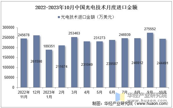 2022-2023年10月中国光电技术月度进口金额