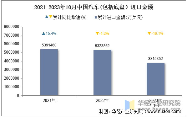 2021-2023年10月中国汽车(包括底盘）进口金额