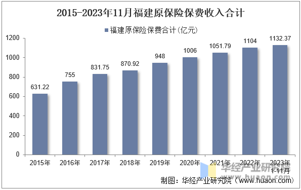 2015-2023年11月福建原保险保费收入合计