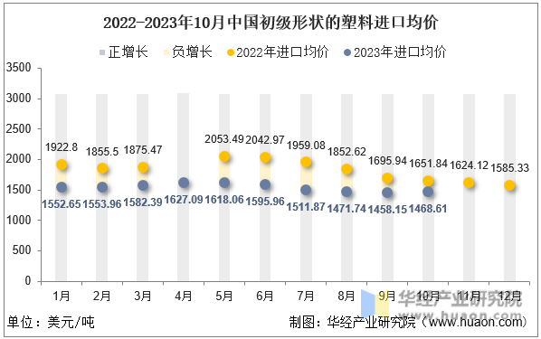 2022-2023年10月中国初级形状的塑料进口均价