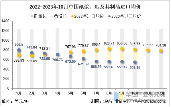 2022-2023年10月中国纸浆、纸及其制品进口均价