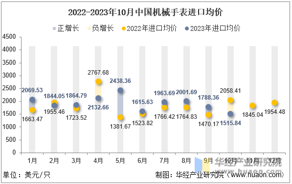 2022-2023年10月中国机械手表进口均价