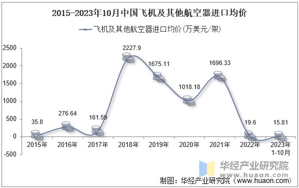 2015-2023年10月中国飞机及其他航空器进口均价