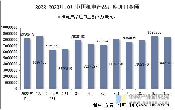 2022-2023年10月中国机电产品月度进口金额
