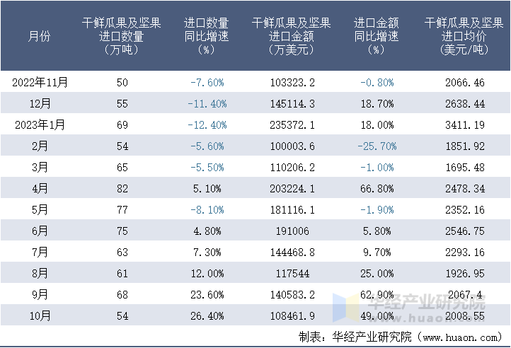 2022-2023年10月中国干鲜瓜果及坚果进口情况统计表
