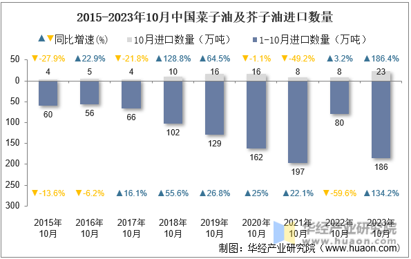 2015-2023年10月中国菜子油及芥子油进口数量