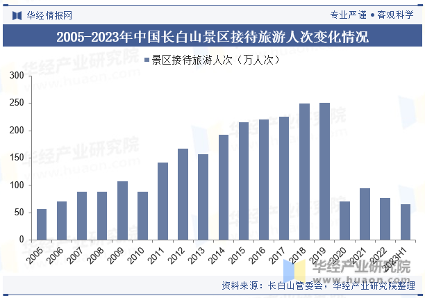 2005-2023年中国长白山景区接待旅游人次变化情况