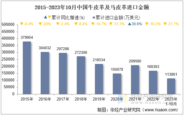 2015-2023年10月中国牛皮革及马皮革进口金额