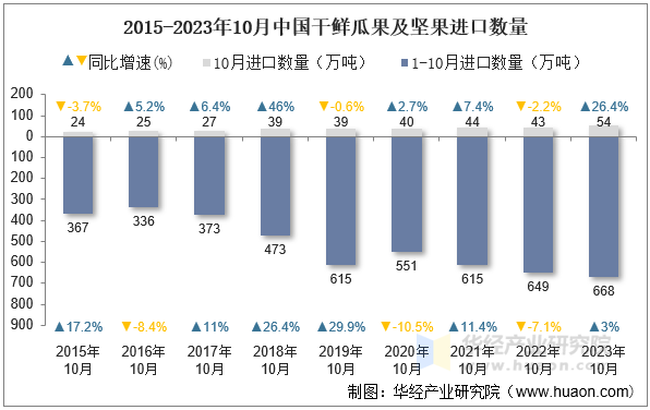 2015-2023年10月中国干鲜瓜果及坚果进口数量