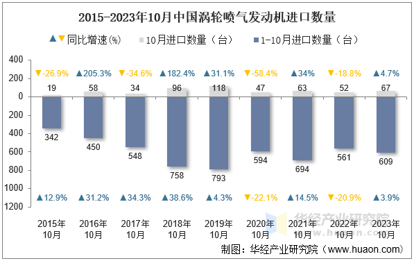 2015-2023年10月中国涡轮喷气发动机进口数量