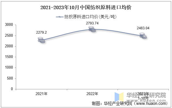2021-2023年10月中国纺织原料进口均价