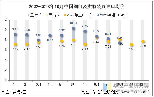 2022-2023年10月中国阀门及类似装置进口均价
