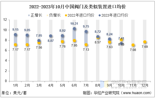 2022-2023年10月中国阀门及类似装置进口均价