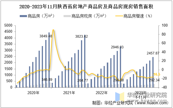 2020-2023年11月陕西省房地产商品房及商品房现房销售面积