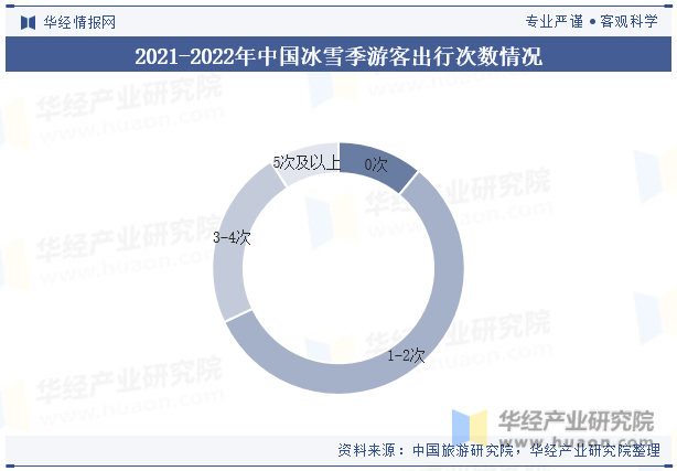 2021-2022年中国冰雪季游客出行次数情况