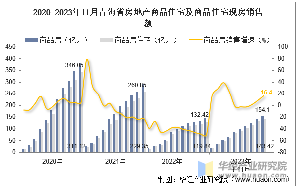 2020-2023年11月青海省房地产商品住宅及商品住宅现房销售额