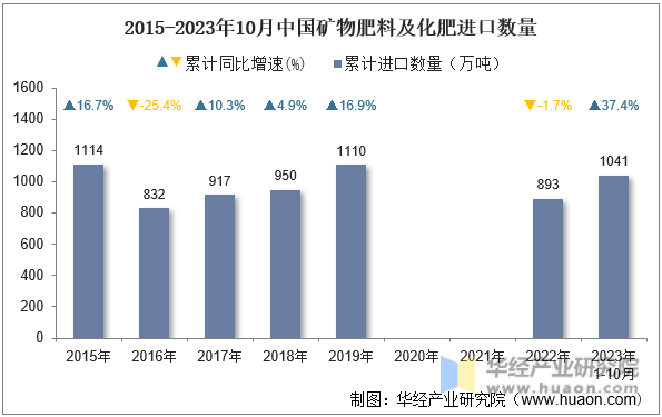 2015-2023年10月中国矿物肥料及化肥进口数量