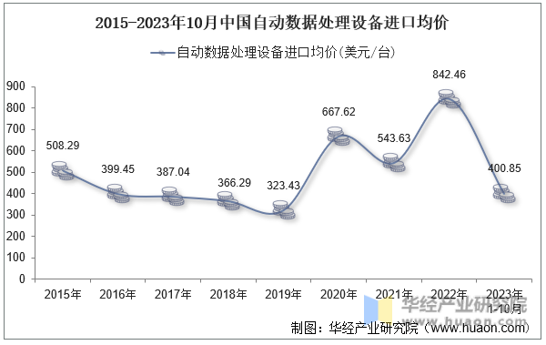 2015-2023年10月中国自动数据处理设备进口均价