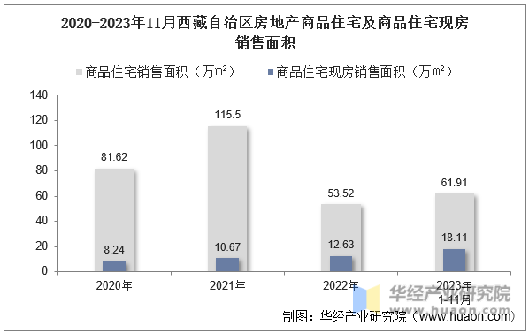 2020-2023年11月西藏自治区房地产商品住宅及商品住宅现房销售面积