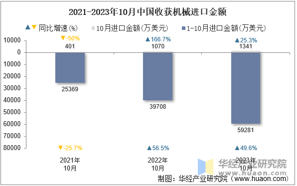 2021-2023年10月中国收获机械进口金额