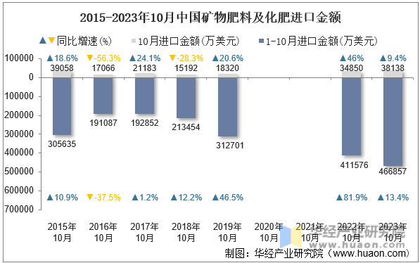 2015-2023年10月中国矿物肥料及化肥进口金额