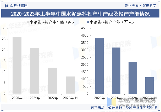 2020-2023年上半年中国水泥熟料投产生产线及投产产能情况