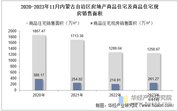 2020-2023年11月内蒙古自治区房地产商品住宅及商品住宅现房销售面积