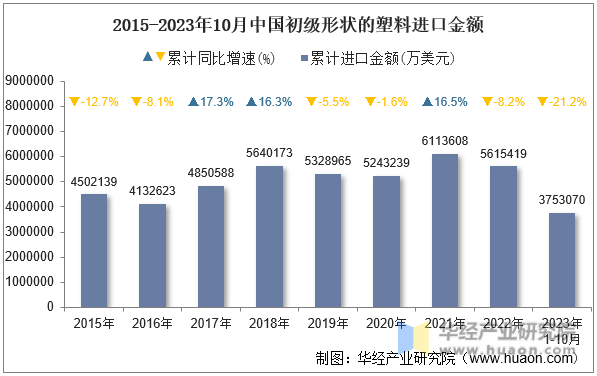 2015-2023年10月中国初级形状的塑料进口金额