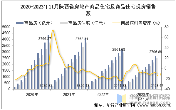 2020-2023年11月陕西省房地产商品住宅及商品住宅现房销售额