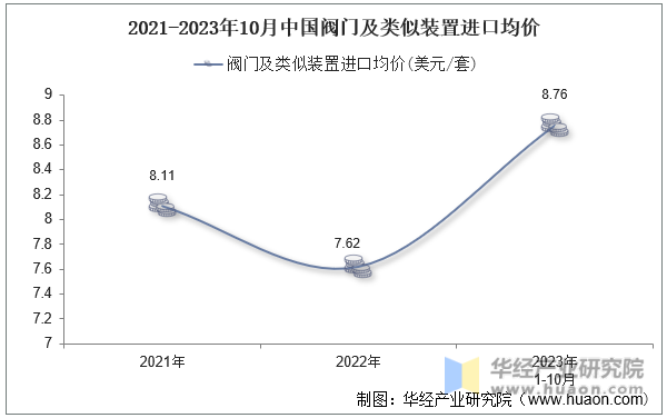 2021-2023年10月中国阀门及类似装置进口均价