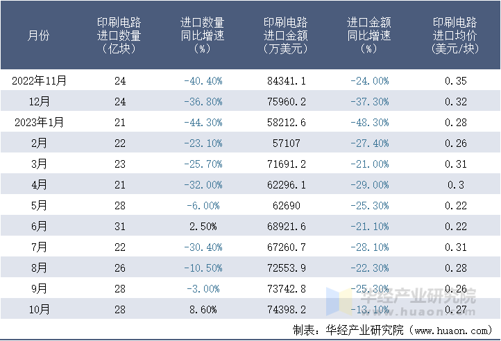 2022-2023年10月中国印刷电路进口情况统计表
