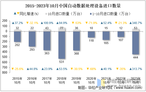 2015-2023年10月中国自动数据处理设备进口数量
