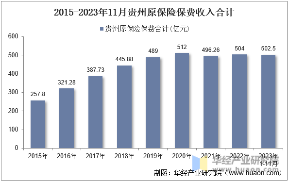 2015-2023年11月贵州原保险保费收入合计