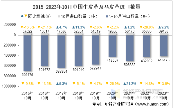 2015-2023年10月中国牛皮革及马皮革进口数量