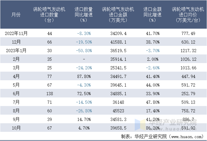 2022-2023年10月中国涡轮喷气发动机进口情况统计表