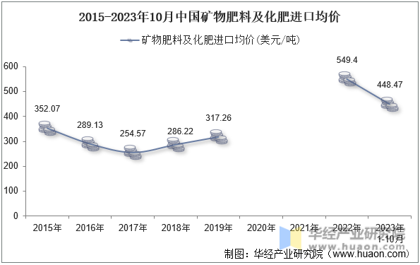 2015-2023年10月中国矿物肥料及化肥进口均价