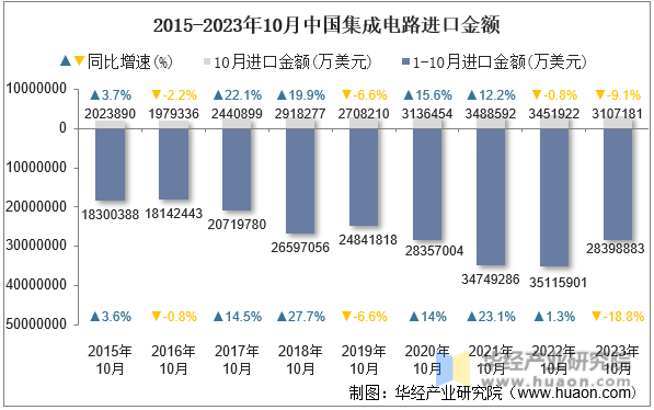 2015-2023年10月中国集成电路进口金额