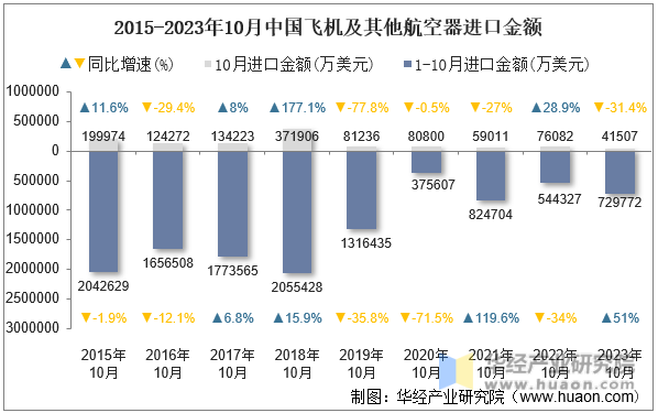 2015-2023年10月中国飞机及其他航空器进口金额