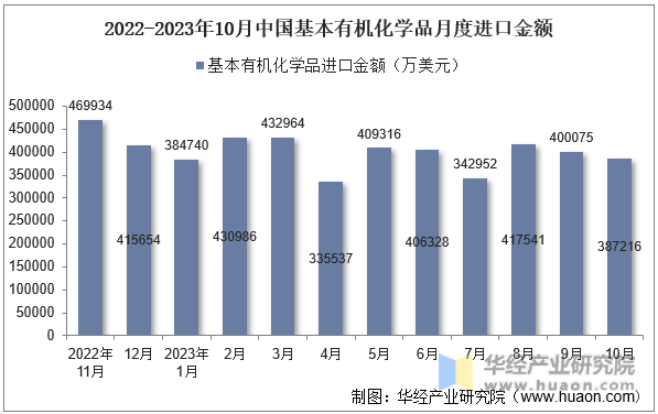 2022-2023年10月中国基本有机化学品月度进口金额