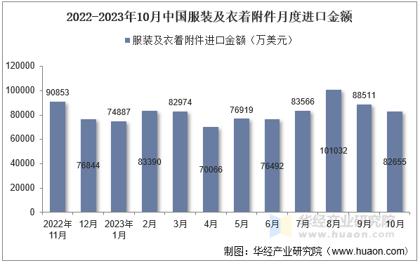 2022-2023年10月中国服装及衣着附件月度进口金额