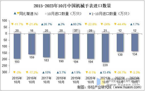 2015-2023年10月中国机械手表进口数量