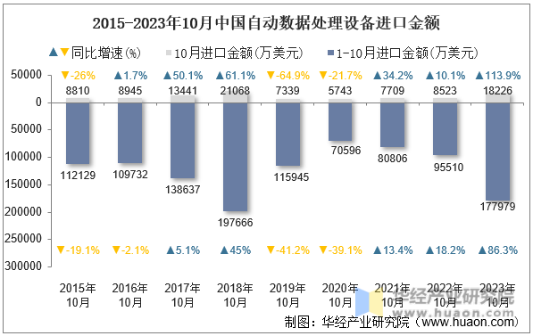 2015-2023年10月中国自动数据处理设备进口金额