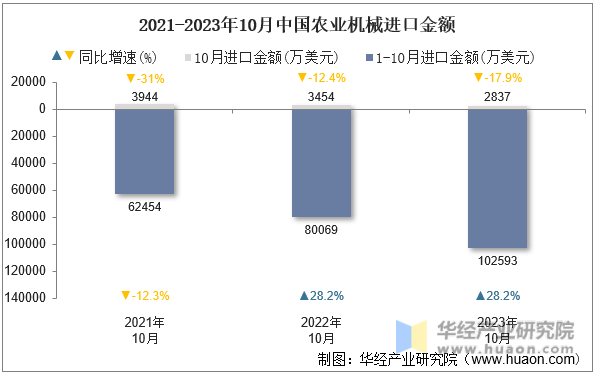 2021-2023年10月中国农业机械进口金额
