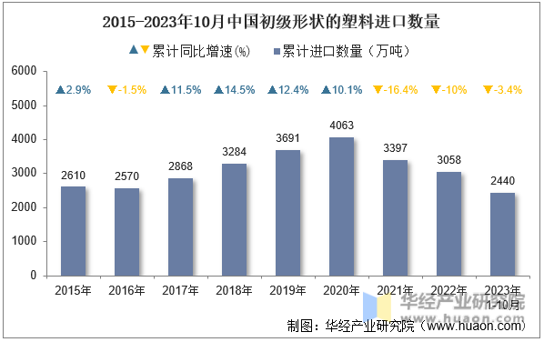 2015-2023年10月中国初级形状的塑料进口数量