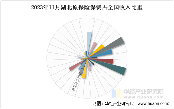 2023年11月湖北原保险保费占全国收入比重