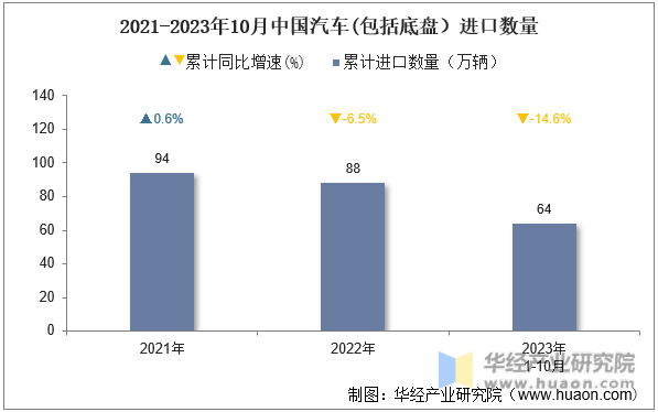 2021-2023年10月中国汽车(包括底盘）进口数量