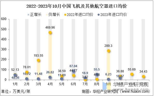 2022-2023年10月中国飞机及其他航空器进口均价