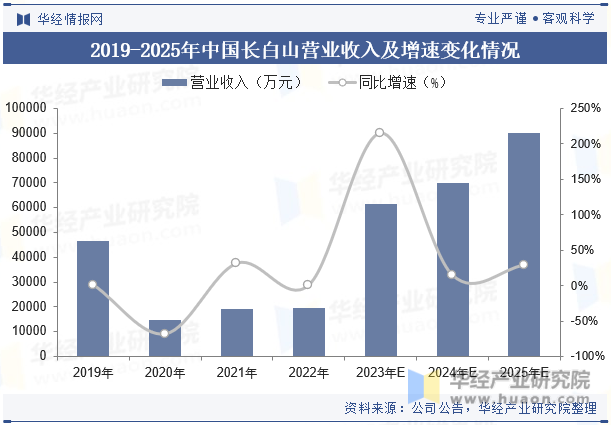 2019-2025年中国长白山营业收入及增速变化情况