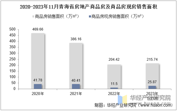 2020-2023年11月青海省房地产商品房及商品房现房销售面积