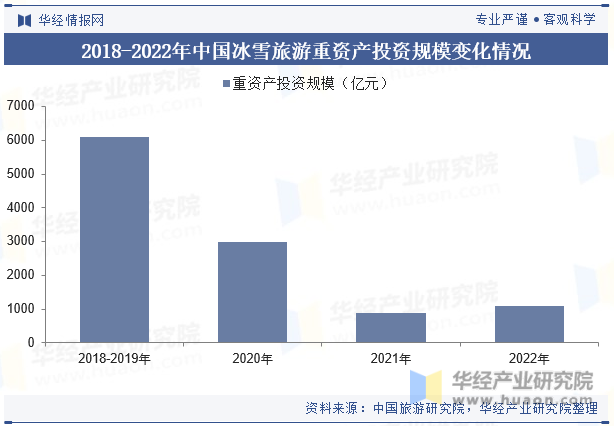 2018-2022年中国冰雪旅游重资产投资规模变化情况